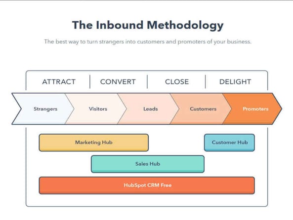 The inbound methodology