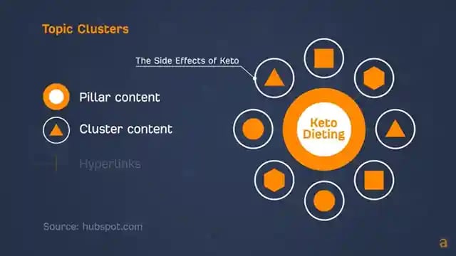 Topic Clusters - Cluster Content