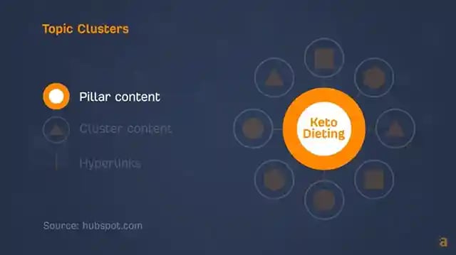 Topic Clusters - Pillar Content