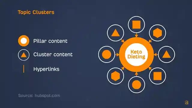 Topic Clusters -Hyperlinks