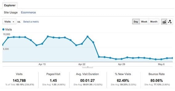 Traffic Drop Analytics