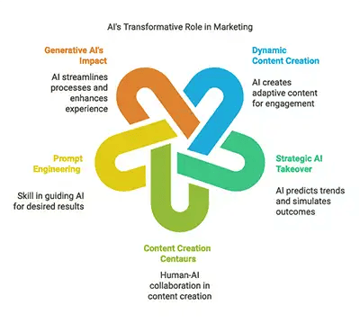 Trends in AI for Marketing 2025