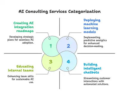 Typical AI consulting services