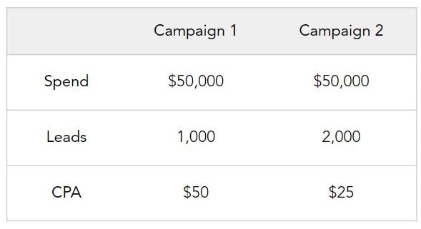 What is a good CPA table comparison