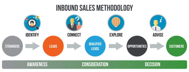 The inbound sales methodology