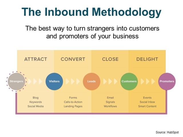 Inbound Marketing Methodology