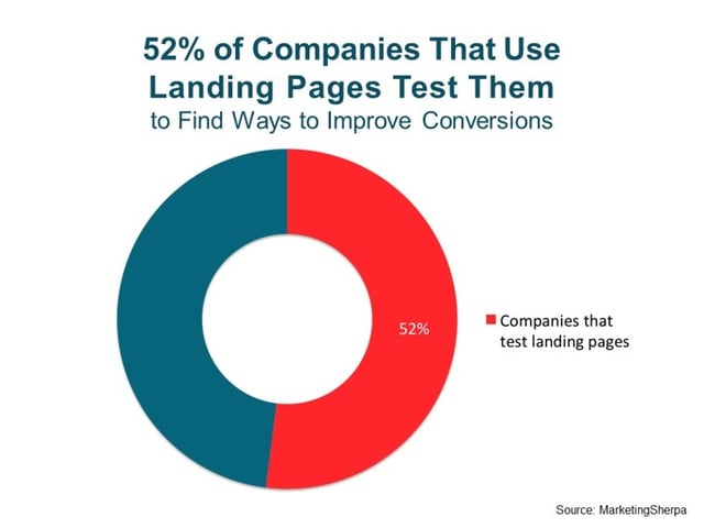 Use Landing Pages As Part Of An Inbound Marketing Campaign