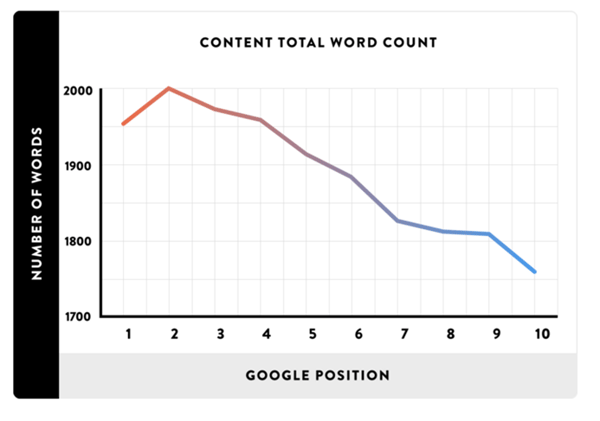 google position graph based on content word count