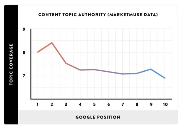 Google position graph for content topics authority