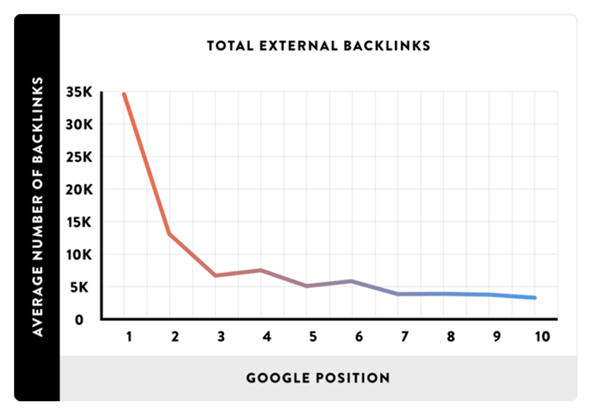 google position chart based on external backlinks