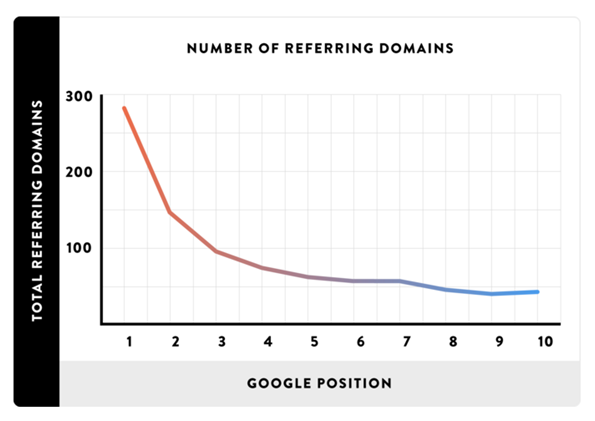 Google position graph for referral domains