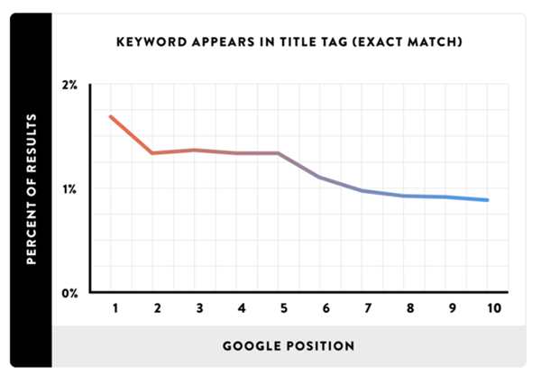 Google position graph for title tags with exact match keywords