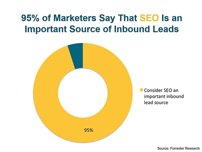 White Hat SEO Services As A Source Of Inbound Leads Chart