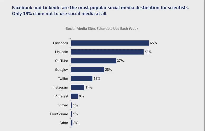 The Most Popular Social Media Sittes For Scientists