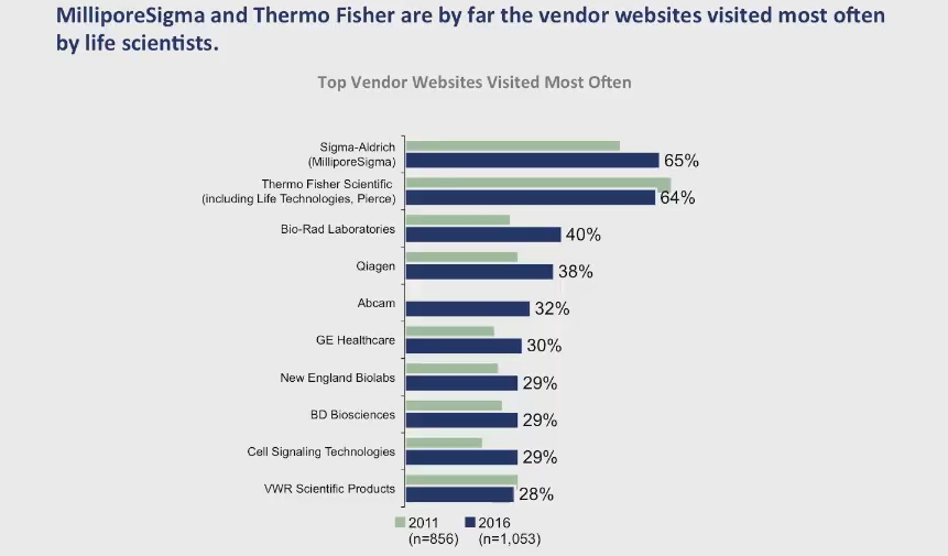 Vendor Sites Most visited By Life Scientists