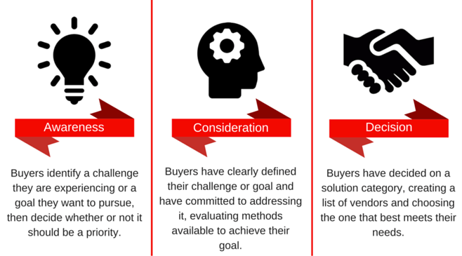 inbound sales methodology