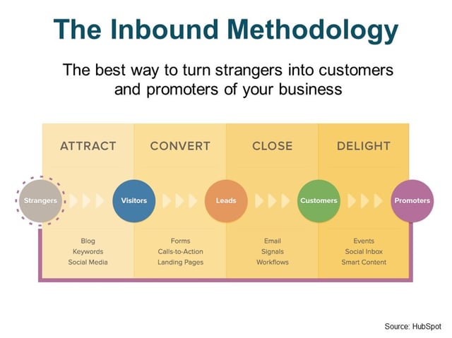 Inbound Marketing Strategy For Charity And Non Profit Companies