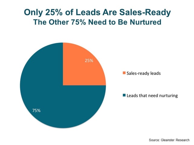 Marketing for non-profits: Lead nurturing