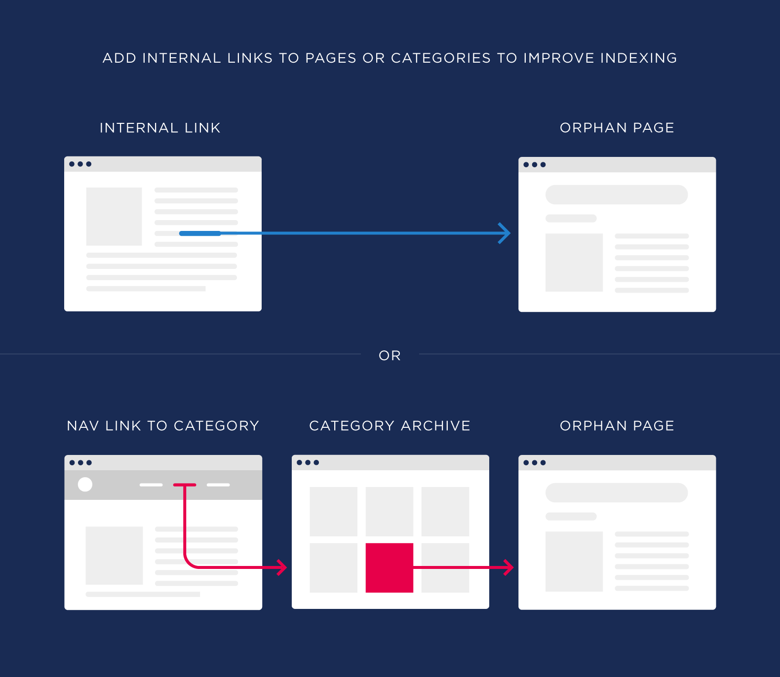 add-internal-links-to-pages-or-categories-to-improve-indexing