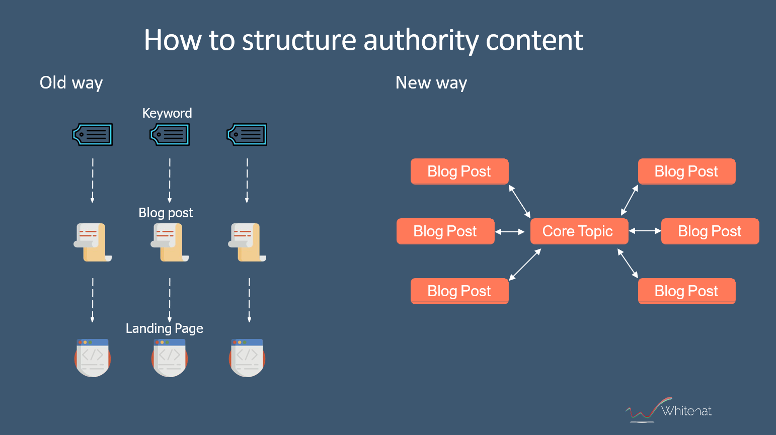 authority SEO content