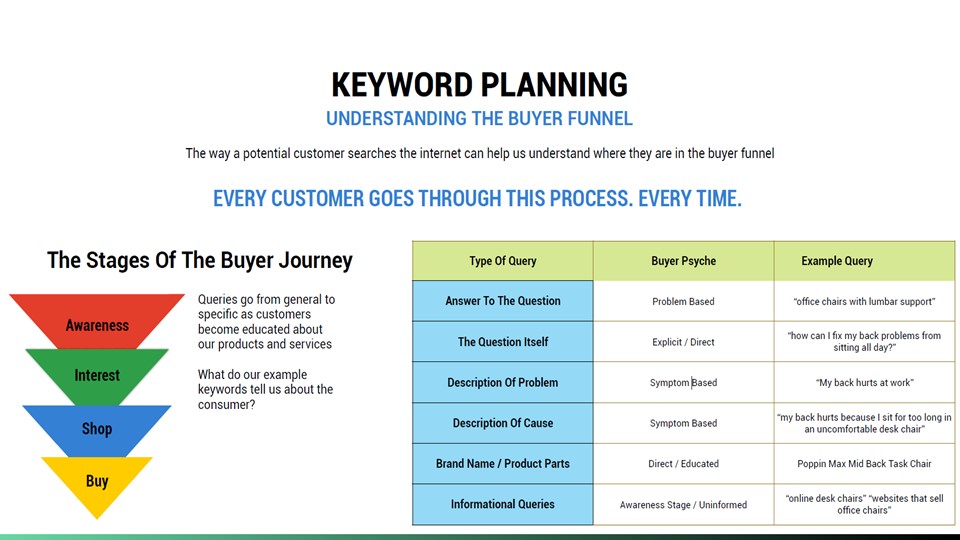 Keyword planning