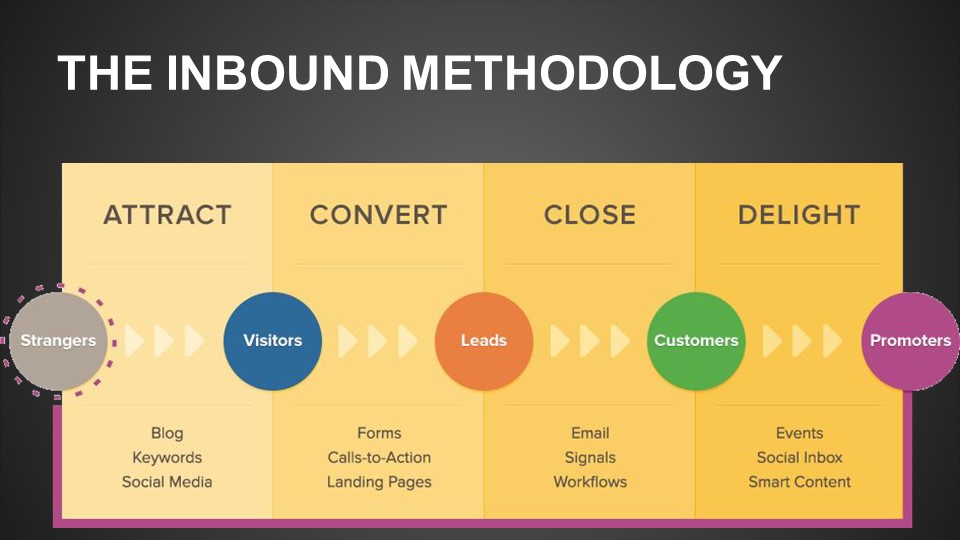 The inbound methodology