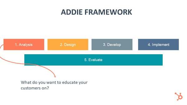 ADDIE Framework