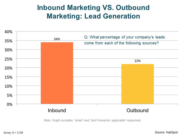 Inbound Marketing Vs. Outbound Marketing Lead Generation