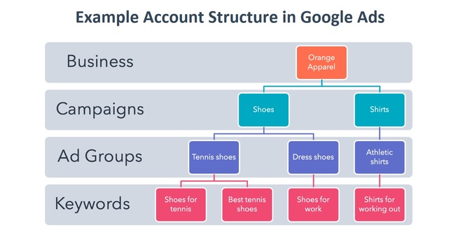 example account structure in google ads