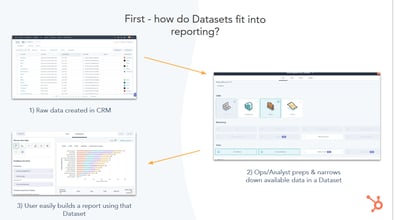 how do datasets fit into reporting