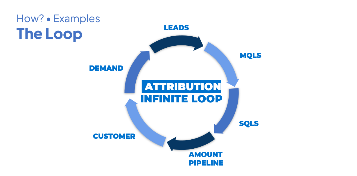 the attribution model loop