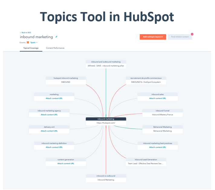 topics tool in hubspot