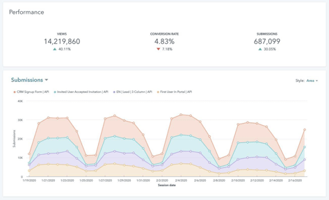 Marketing Hub Enterprise Form Analytics