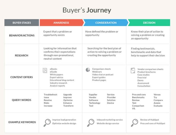 buyers-journey-stages