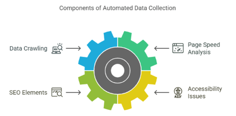 components of automated data collection