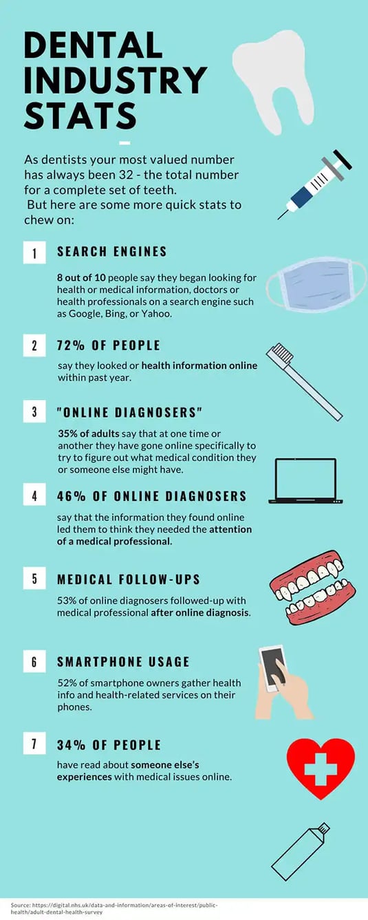 dental stats table