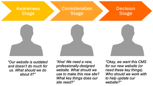stages of the buyer's journey 