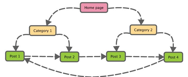 website silo diagram