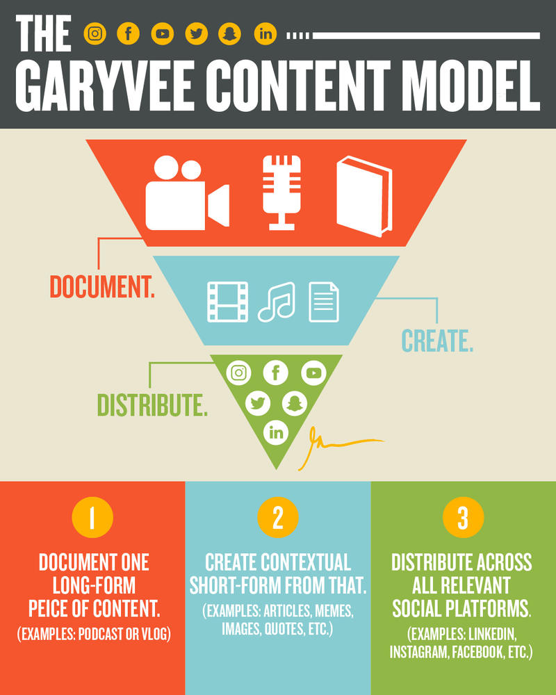 Gary V's model for content distribution