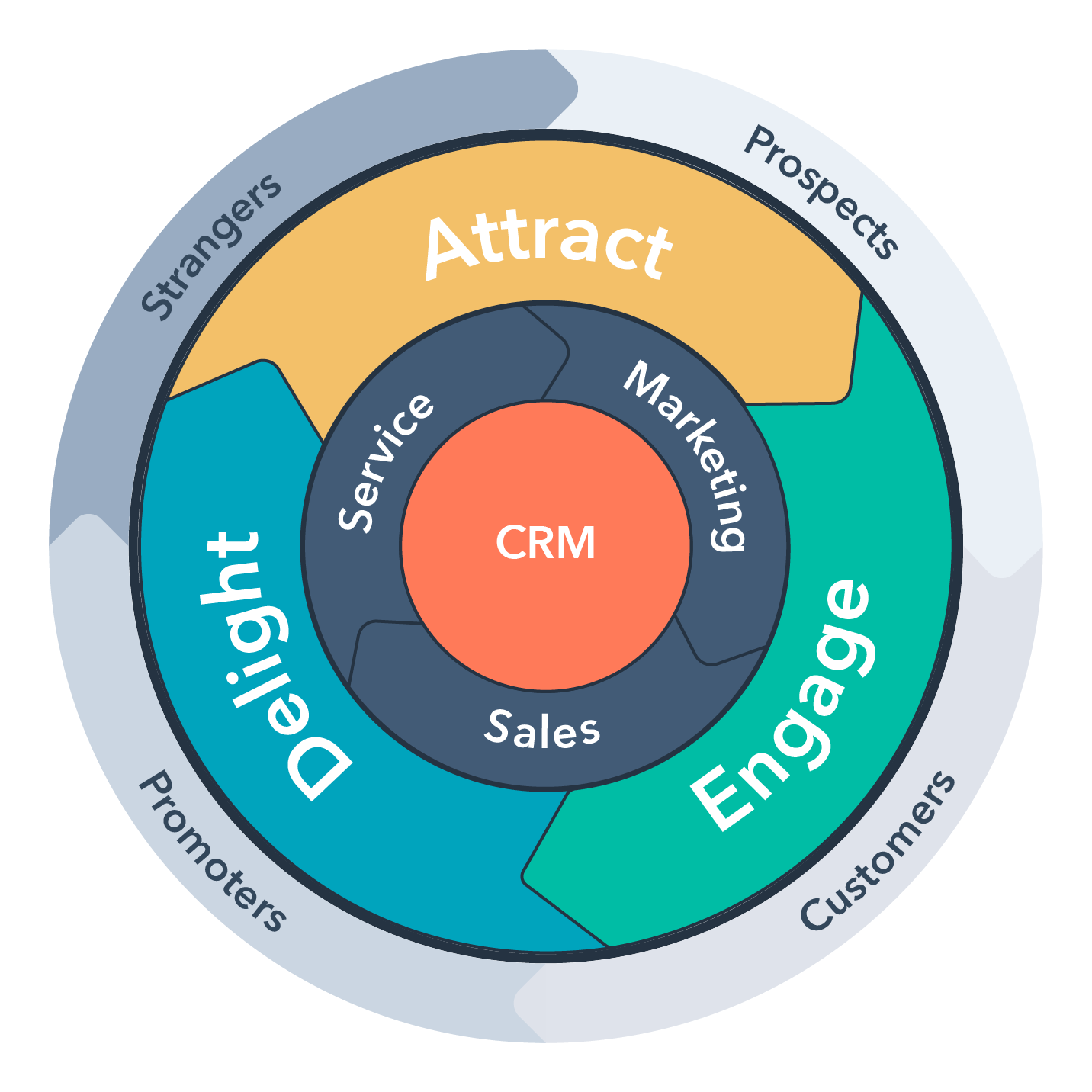 The inbound methodology.  This is the flywheel.