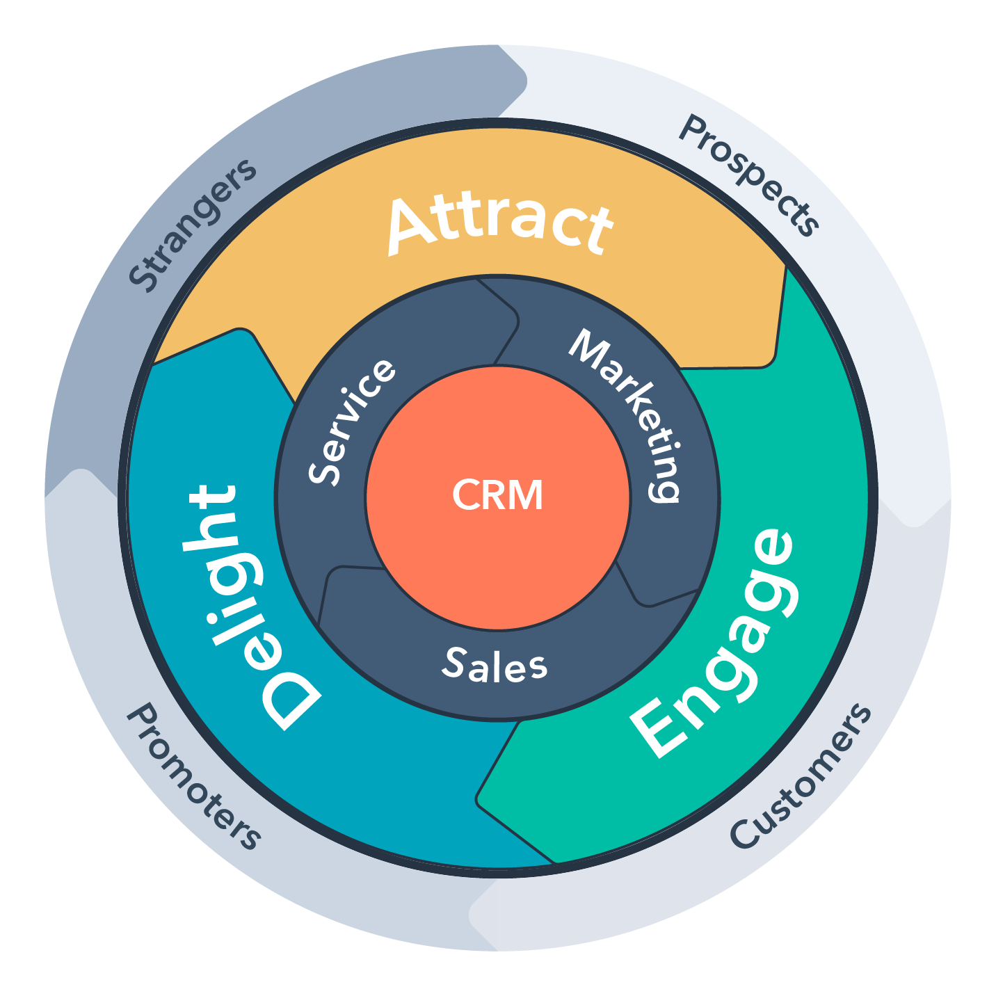 hubspot flywheel