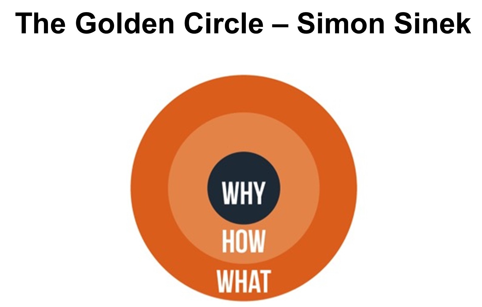 The golden circle Simon Sinek